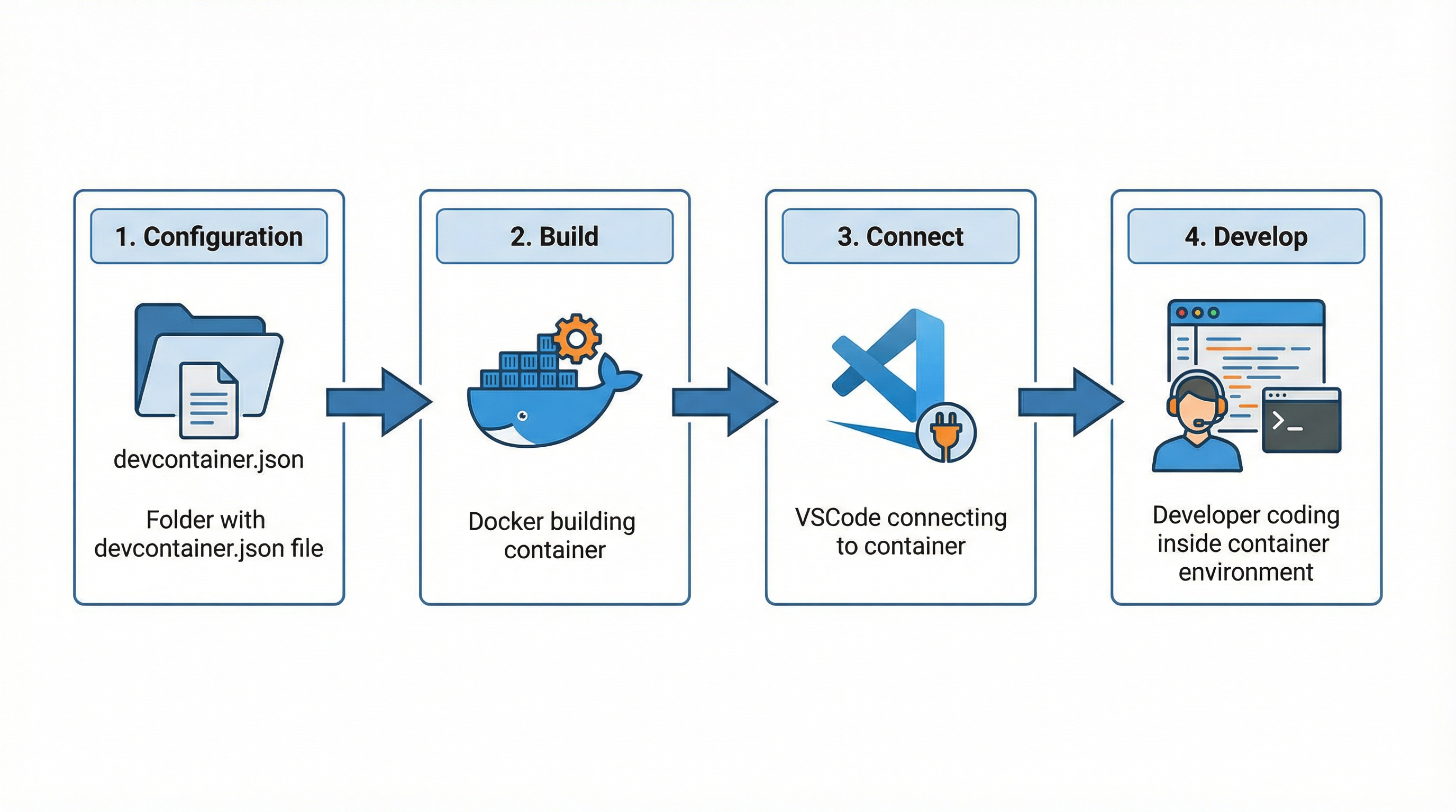 Dev Container workflow steps