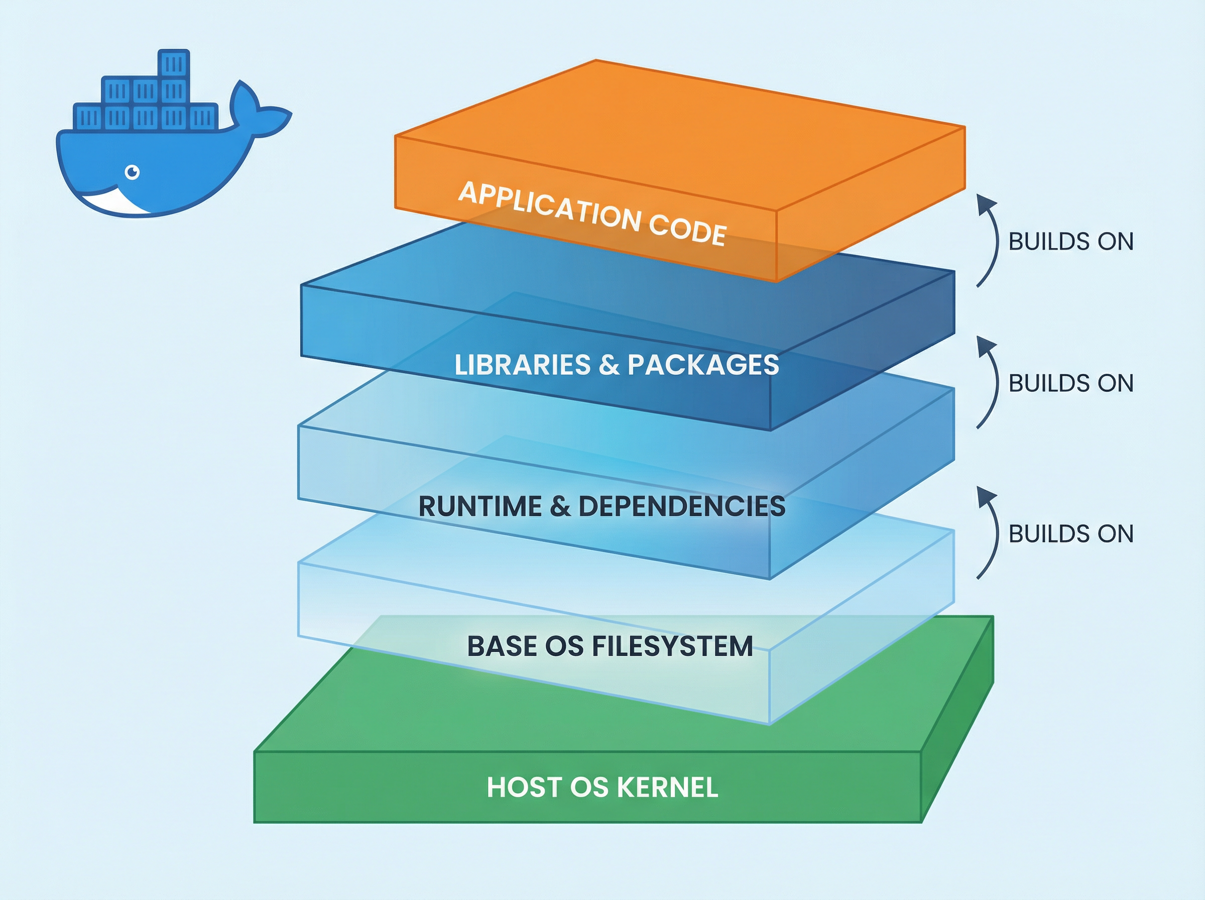 Docker layered architecture visualization