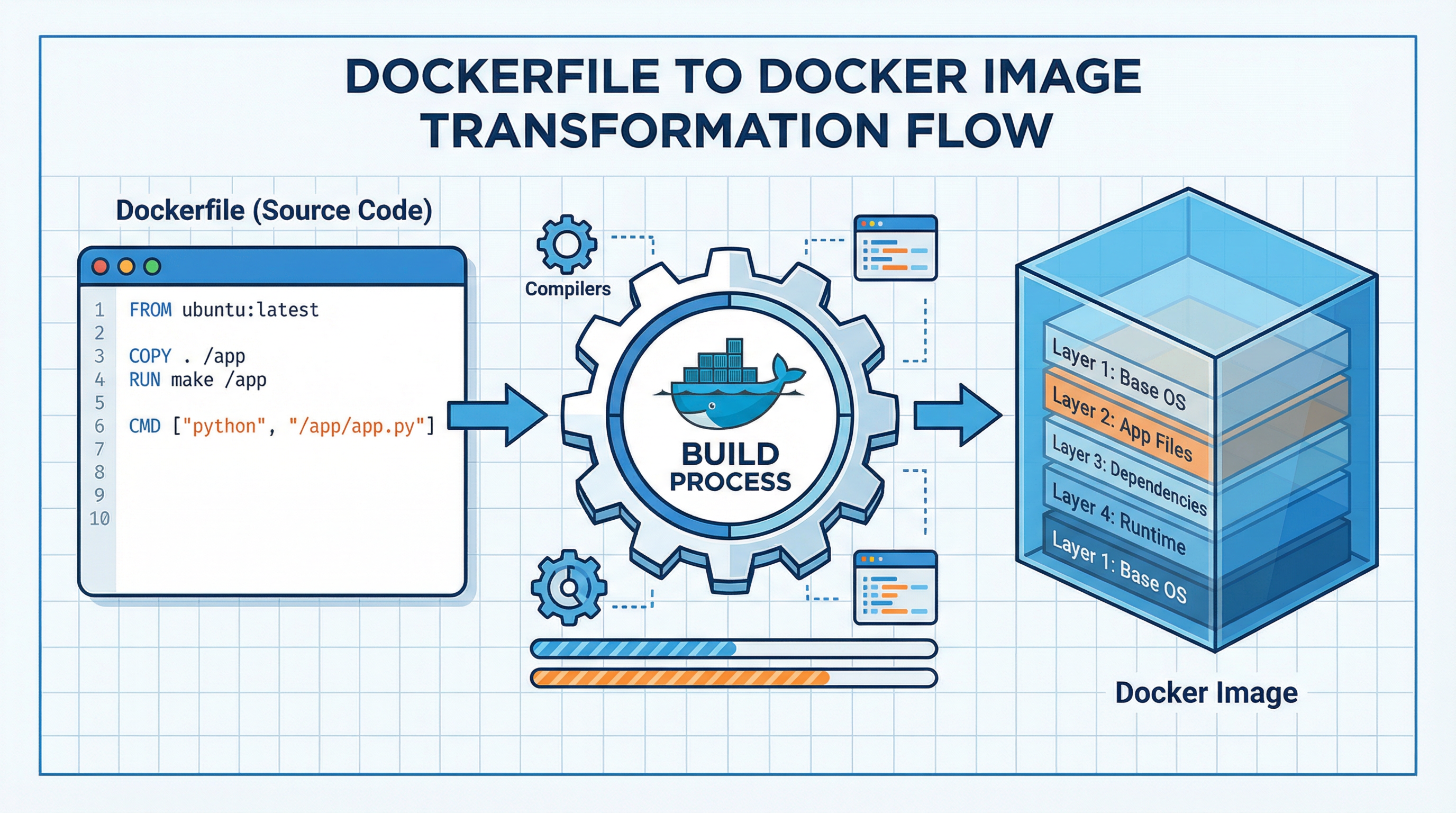 Dockerfile to image transformation
